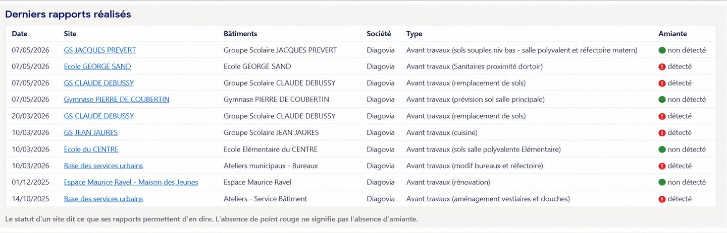 La liste des derniers rapports réalisés : pour chacun, sa date, le site, les bâtiments, la société de diagnostic, le type de repérage et son résultat, détecté ou non détecté.