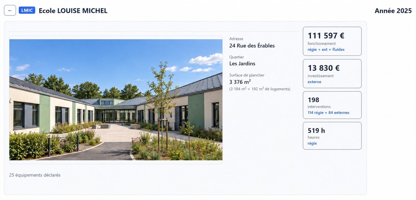 Le haut de la fiche d’une école : sa photographie, son adresse, son quartier, sa surface de plancher, et ses quatre chiffres de l’année, le fonctionnement, l’investissement, les interventions et les heures de régie.