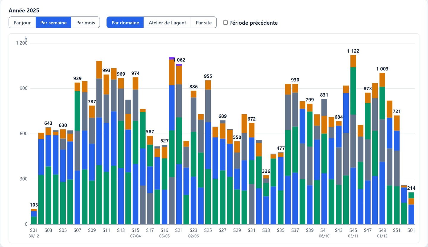 Les heures de régie d’une année, semaine par semaine, en barres empilées colorées par domaine : bâtiment, voirie, paysage, logistique et les autres.
