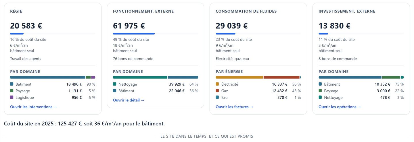 Les quatre tuiles de la fiche : la régie, le fonctionnement externe, la consommation de fluides et l’investissement externe, chacune avec son montant, sa part du coût du site, son coût au mètre carré et son découpage par domaine ou par énergie.