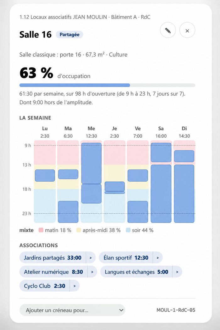 La fiche d’une salle partagée : 63&nbsp;% d’occupation, sa semaine jour par jour en colonnes du matin au soir, et les associations qui l’occupent, avec leurs heures.