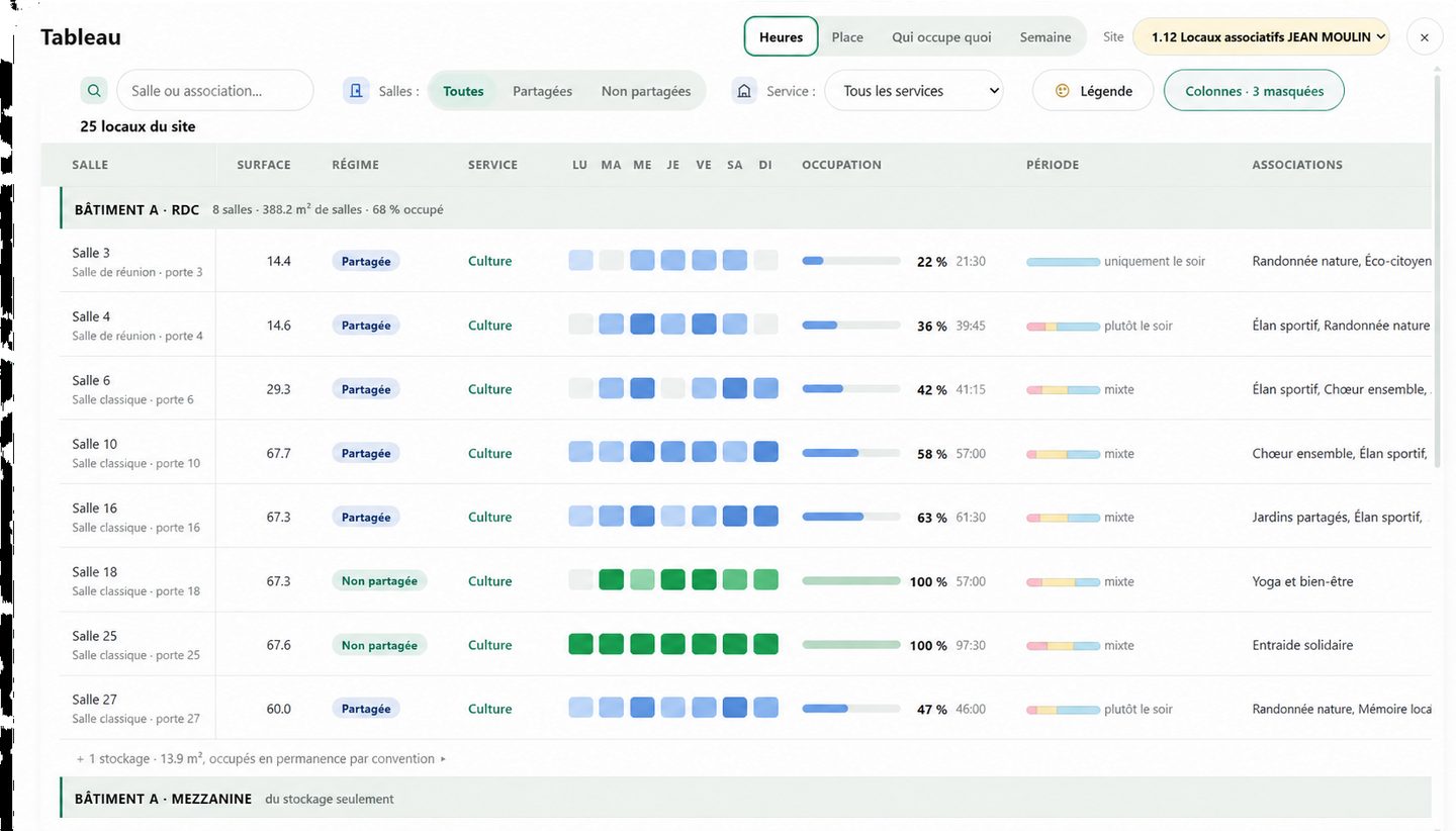 Le Tableau des salles d’un site : pour chaque salle, sa surface, son régime partagé ou non, son service, ses jours d’occupation de la semaine, son taux et les associations qui l’occupent.